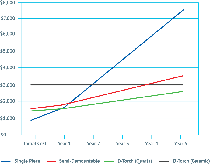 Comparitive Torch Ownership Data